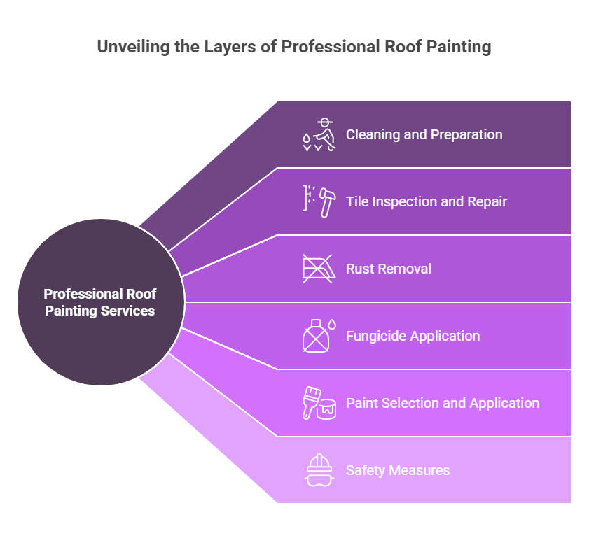 Expert Approach to Roof Painting