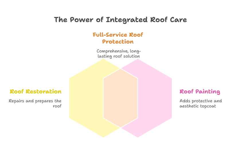 Roof Restoration and Roof Painting Services